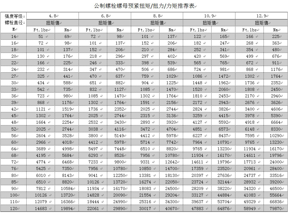 公制螺栓螺母預(yù)緊扭矩/扭力/力矩推薦表